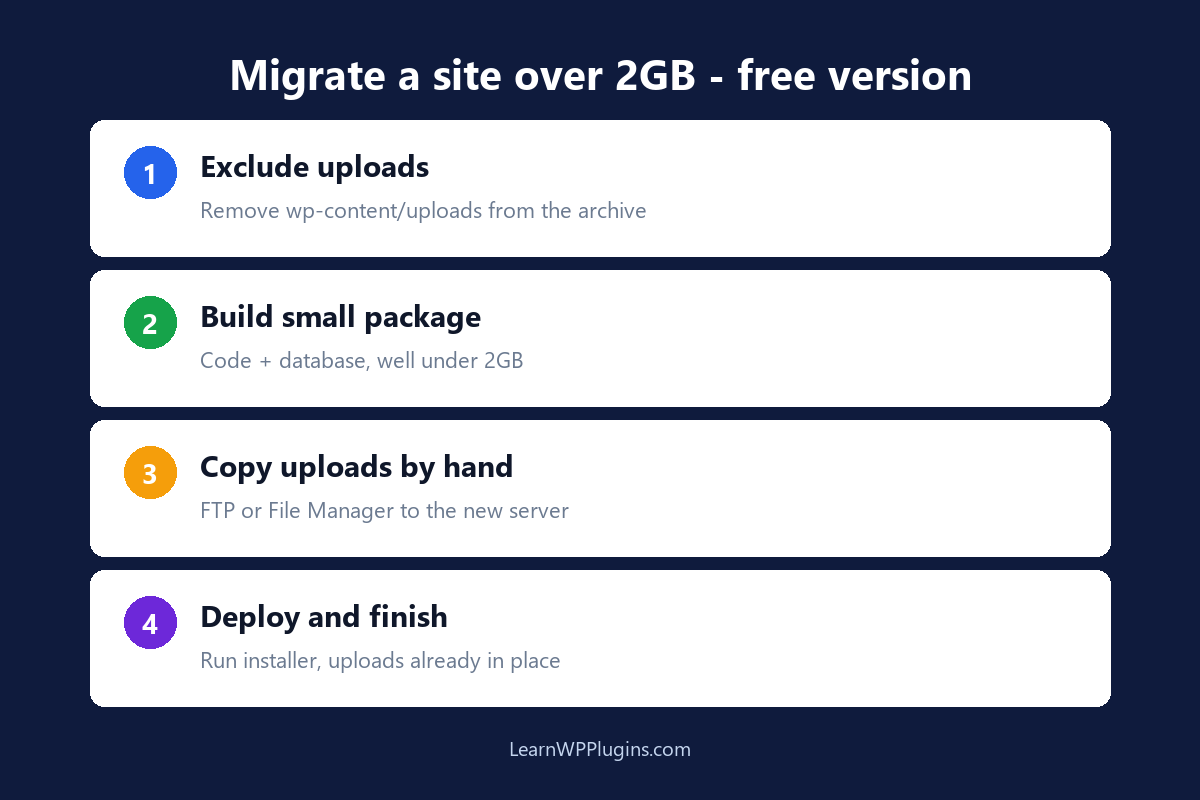 Migrate a WordPress site over 2GB with free Duplicator: exclude uploads, build package, copy uploads, deploy