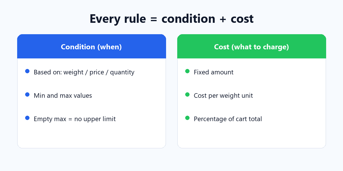Flexible Shipping rule anatomy: condition and cost