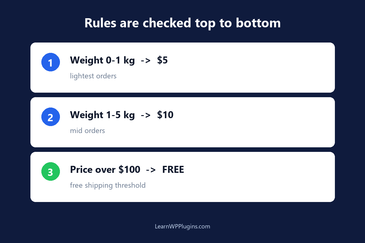 Flexible Shipping rules checked top to bottom, with free shipping threshold