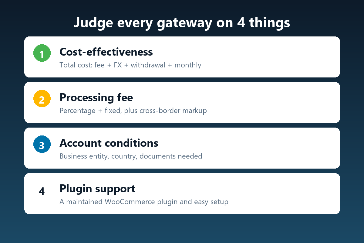 Four things to judge a WordPress payment gateway on: cost-effectiveness, processing fee, account conditions, and plugin support