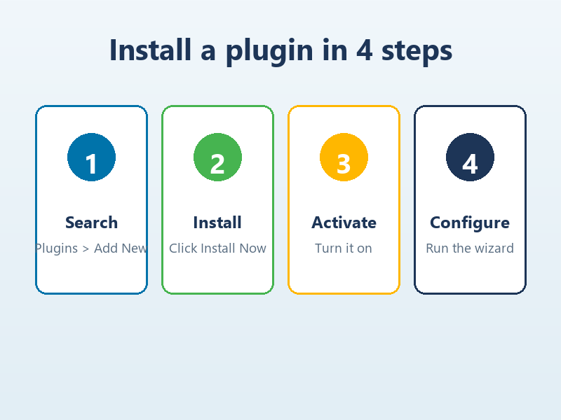 Four steps to install a WordPress plugin: search, install, activate, and configure
