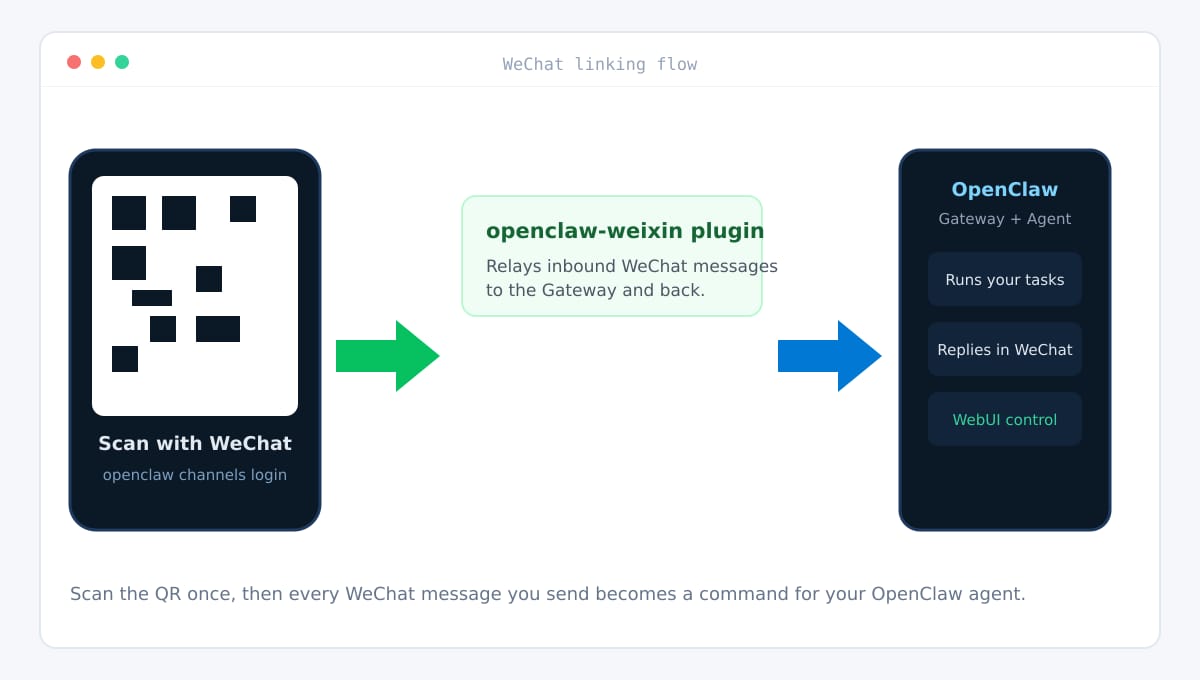 Diagram of linking WeChat to OpenClaw by scanning a QR code and routing messages to the agent