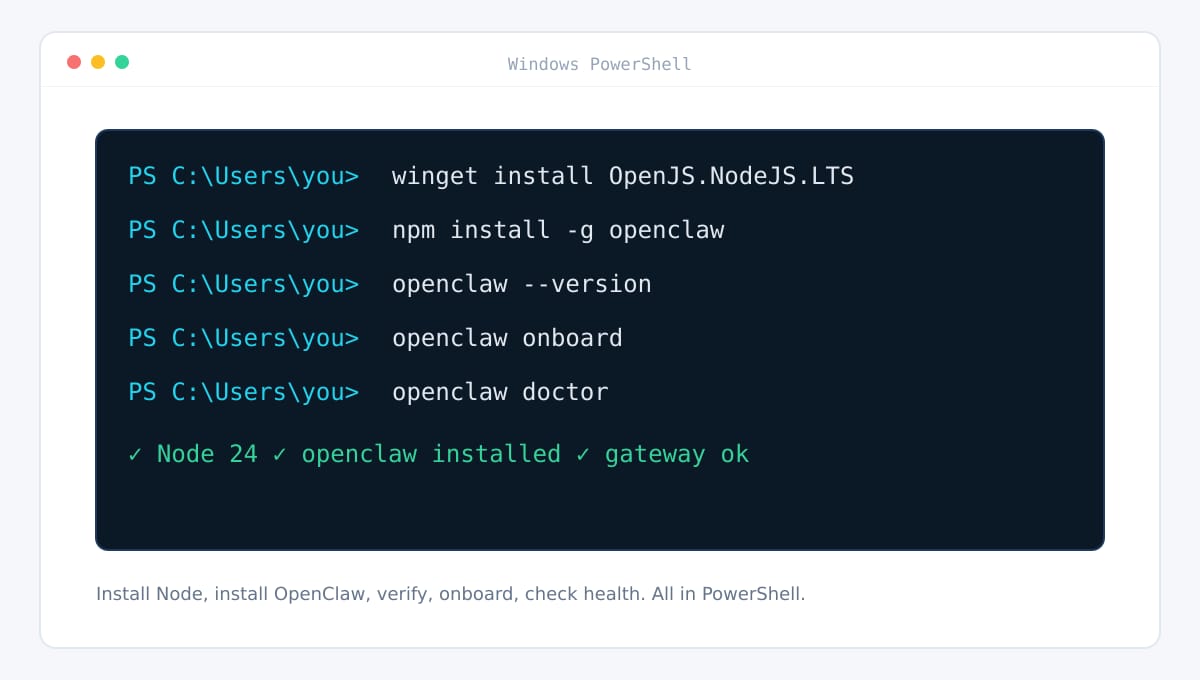 PowerShell window showing the OpenClaw install commands on Windows