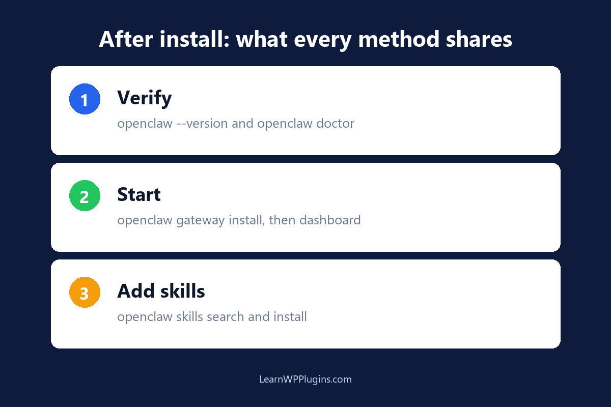 After installing OpenClaw: verify, start, and add skills workflow