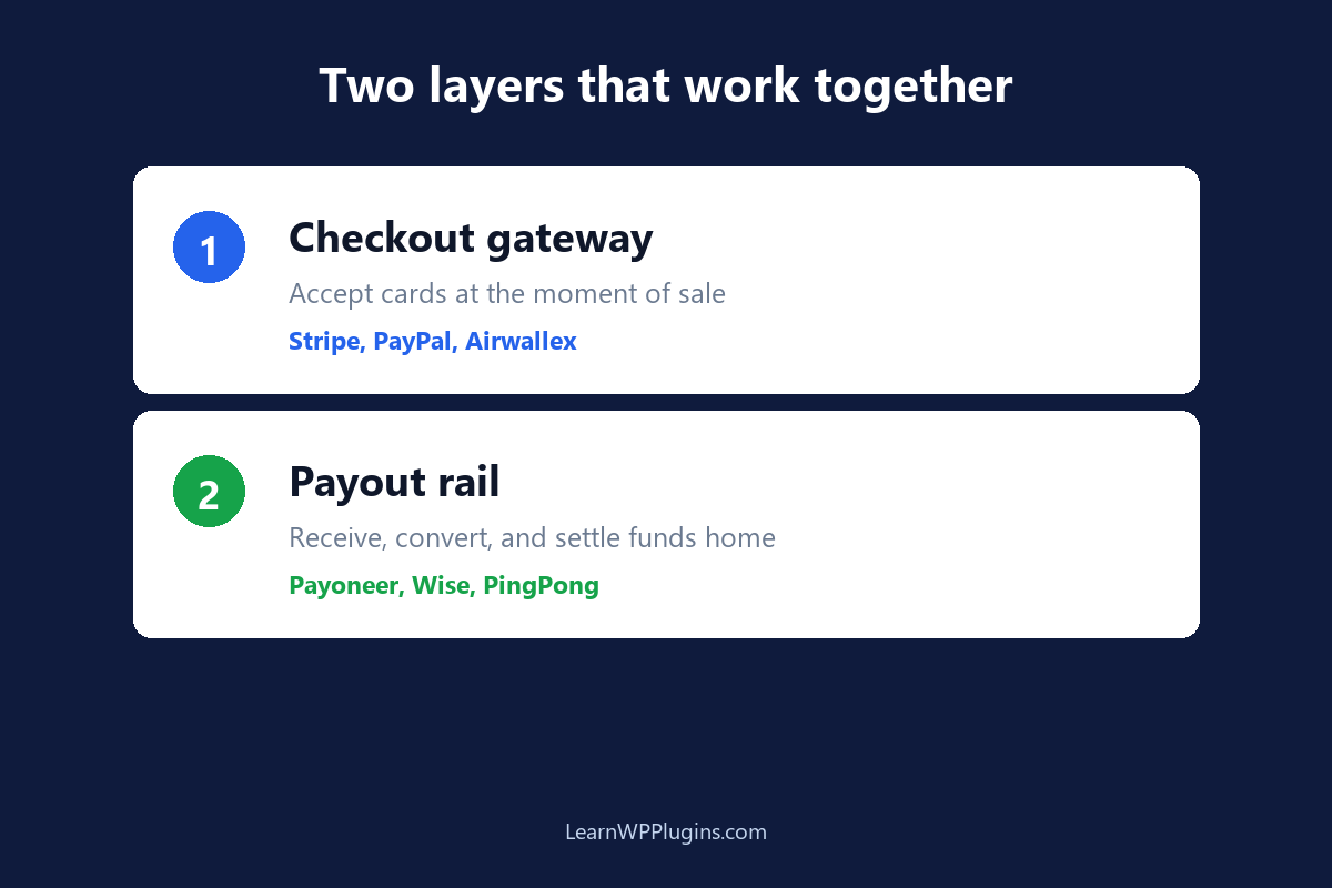Two payment layers: checkout gateway and payout rail