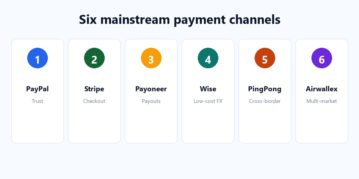 Six mainstream payment channels: PayPal, Stripe, Payoneer, Wise, PingPong, and Airwallex
