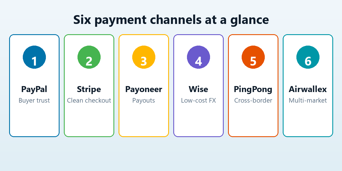 Six WordPress payment channels at a glance: PayPal, Stripe, Payoneer, Wise, PingPong, and Airwallex