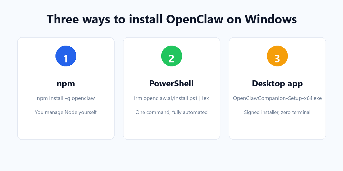 Three ways to install OpenClaw on Windows: npm, PowerShell script, and desktop app