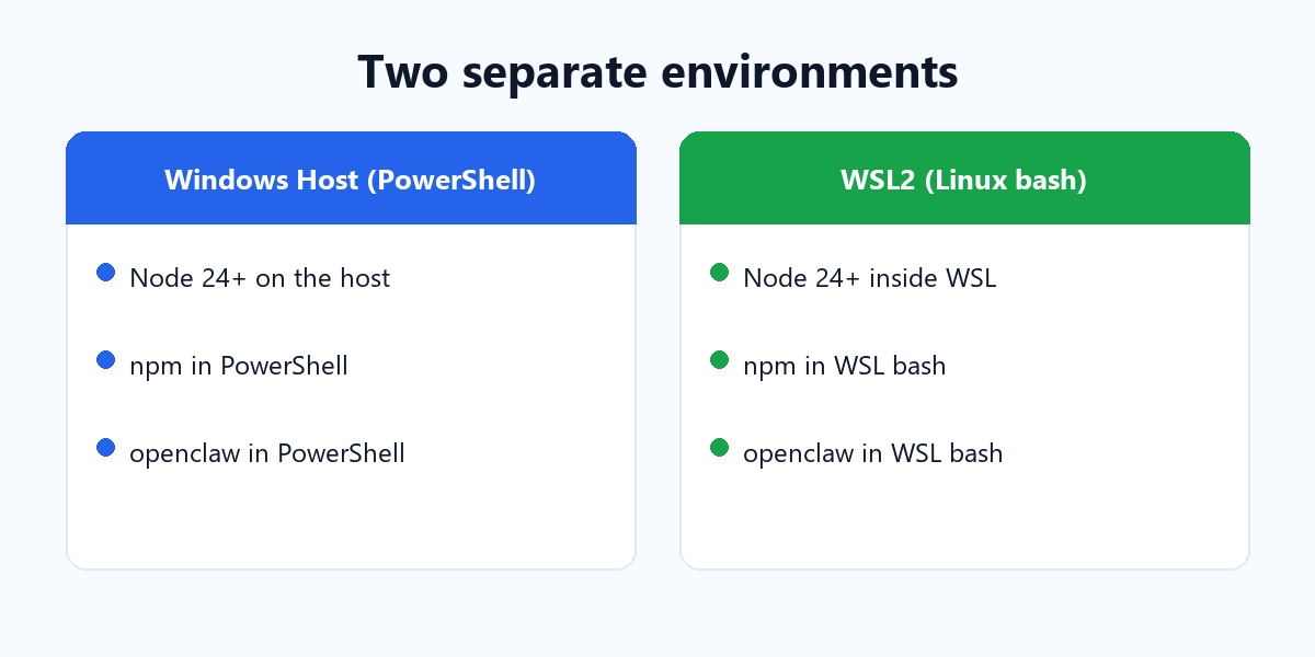 Two separate environments: Windows host vs WSL2, each with its own Node, npm, and openclaw
